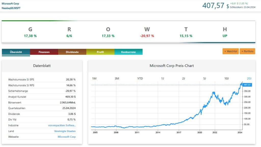 GROWTH Investing Software - Chart der Microsoft-Aktie mit den relevanten Kennzahlen.
