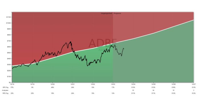 Beispiel einer Aktie mit Sicherheitsmarge